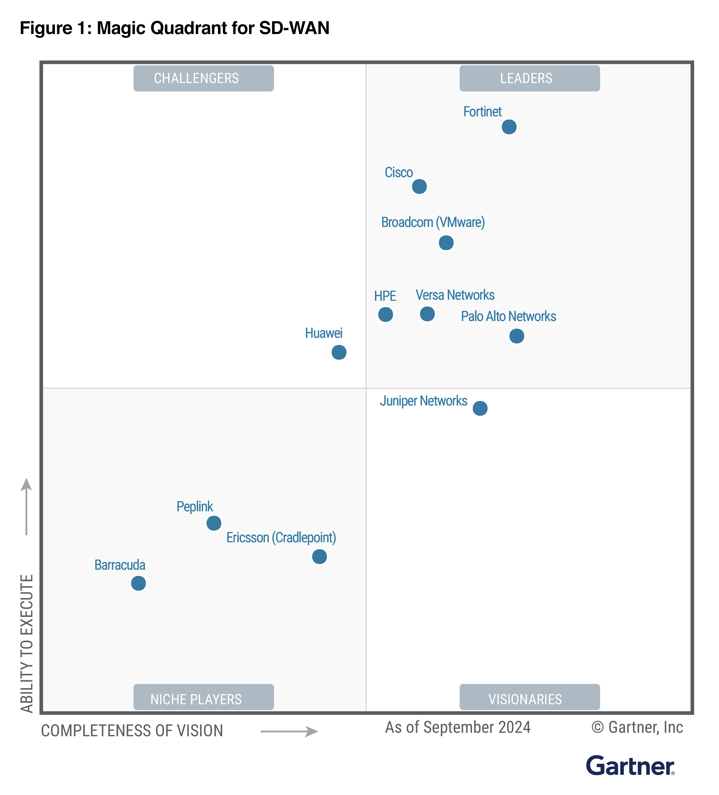 2024 GartnerÂ® Magic Quadrantâ„¢ for SD-WAN