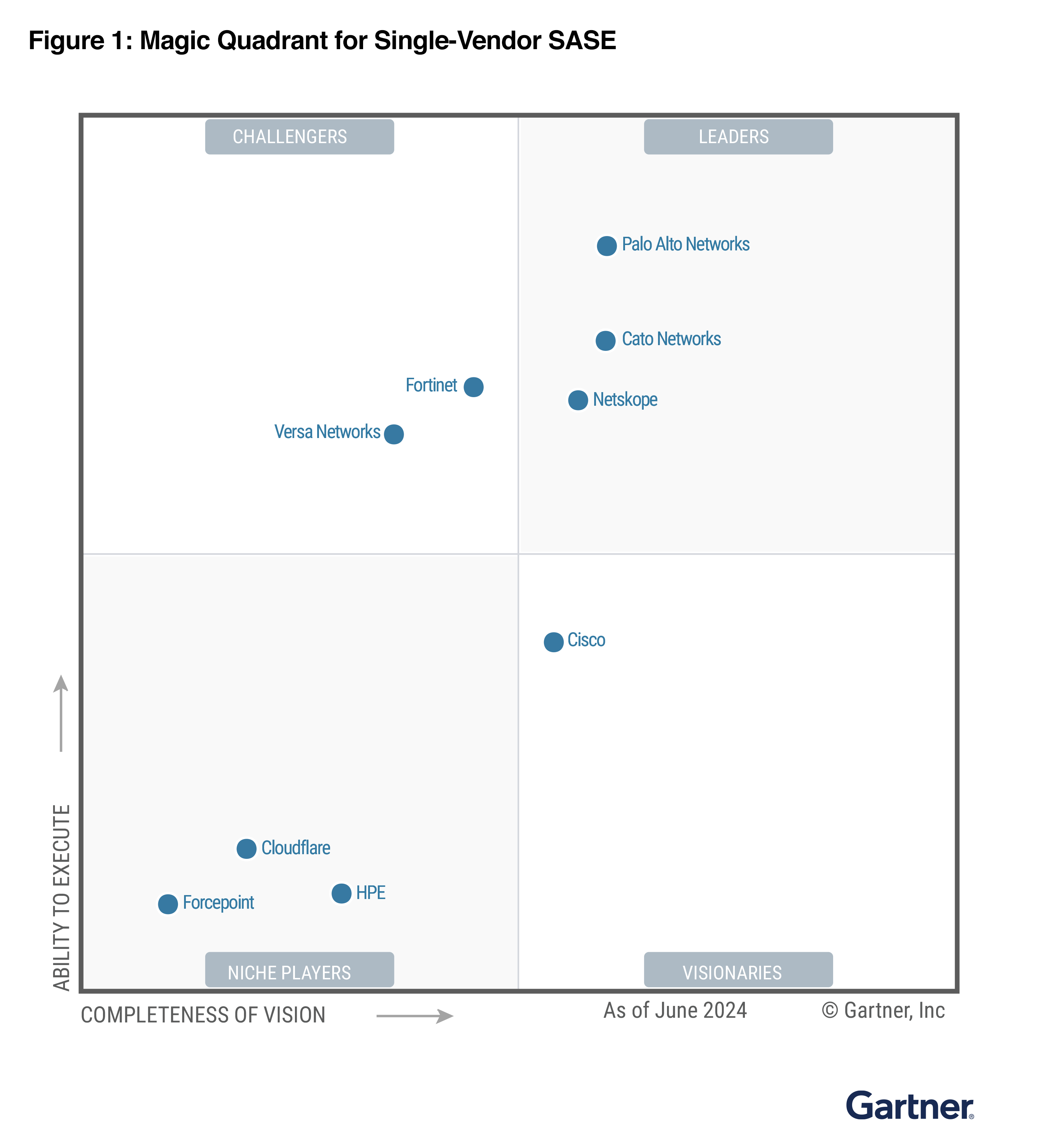 2024 Gartner® Magic Quadrant™ for Single-Vendor SASE