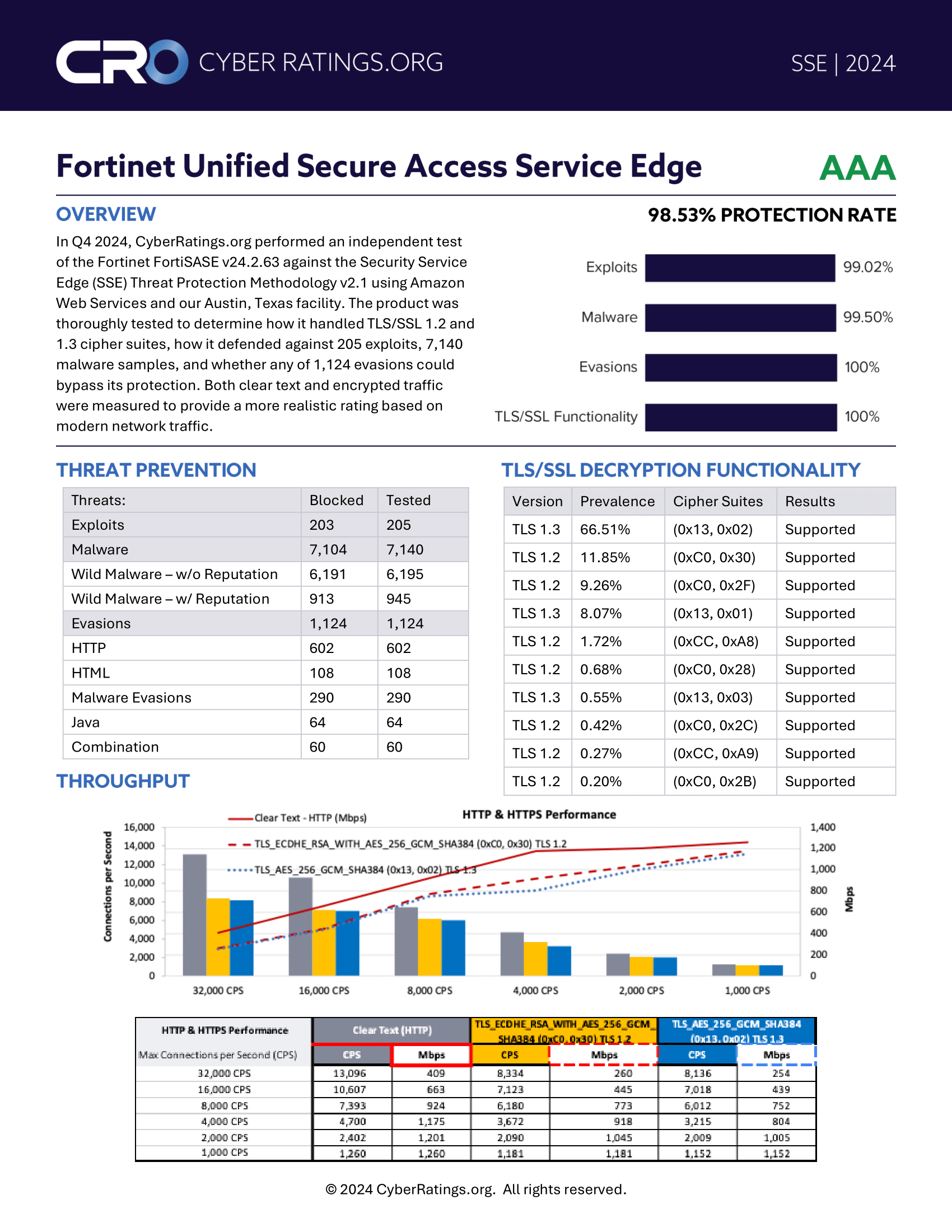 FortiSASE Achieves ‘AAA’ Rating from CyberRatings.org